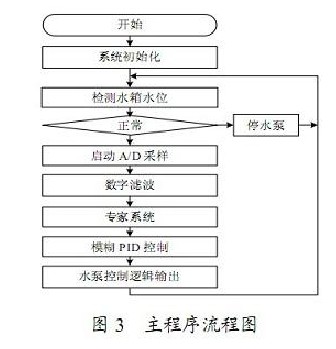 主程序流程圖