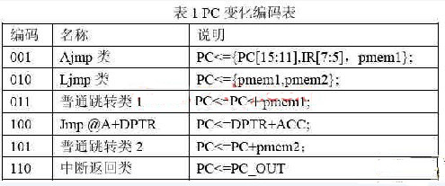 PC变化编码表