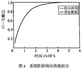 擬合曲線