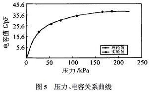 350℃時，不同的壓力所對應(yīng)的電容的理論值和實(shí)驗(yàn)值