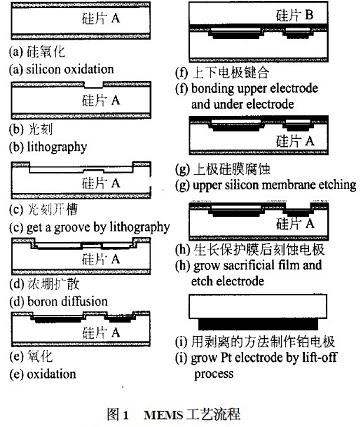 具體工藝流程圖