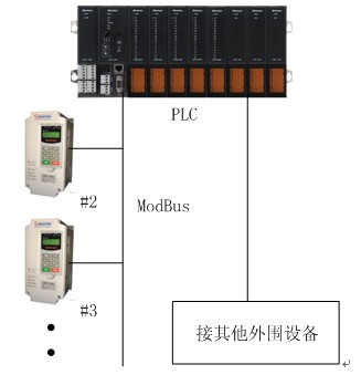 和利时lk系列plc与变频器通讯的应用