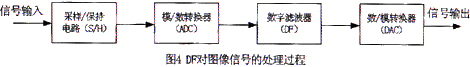 数字滤波器