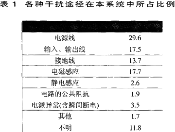 各种干扰途径在本系统中所占比例