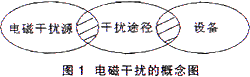 电磁干扰的概念