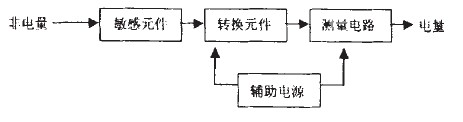 圖1 傳感器方框圖