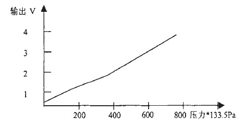 圖3 氣壓與輸出關(guān)系曲線