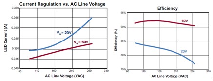 輸出電流和效率隨輸入電壓變化