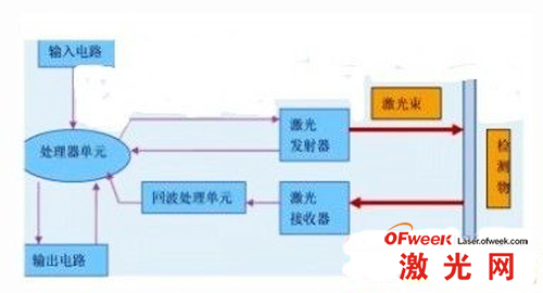 激光回波分析法测量原理图