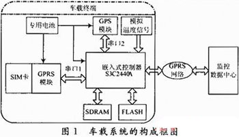 基于GPRS無線網(wǎng)絡的嵌入式遠程車載監(jiān)測系統(tǒng)