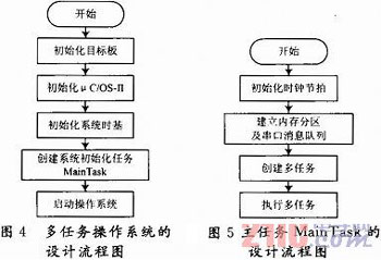 基于GPRS無線網(wǎng)絡的嵌入式遠程車載監(jiān)測系統(tǒng)