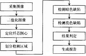 系統軟件處流程圖