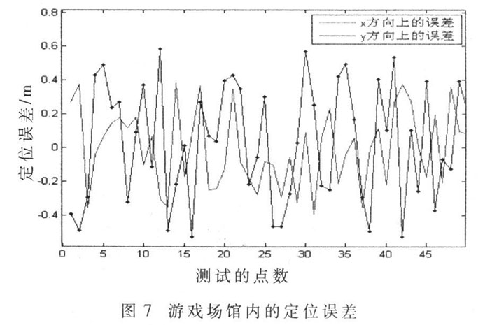 图7 游戏馆内的定位误差