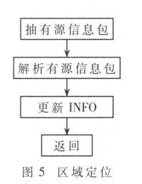 图5 区域定位