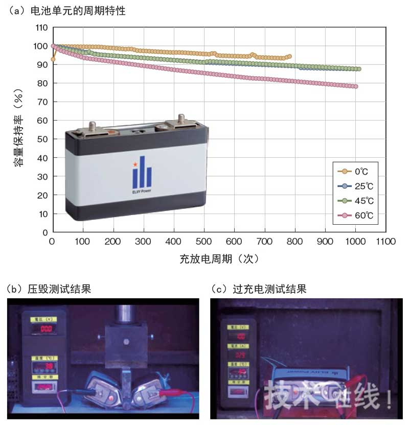 注重安全性的電池單元