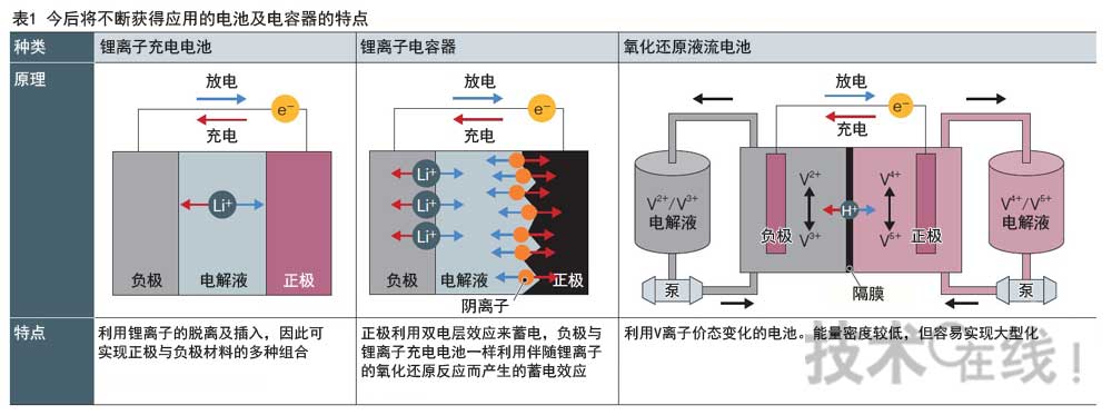 电池及电容器的特点