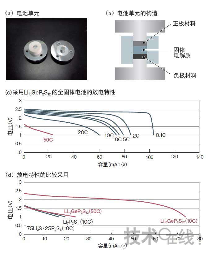 離子導電性與電解液同等的全固體電池