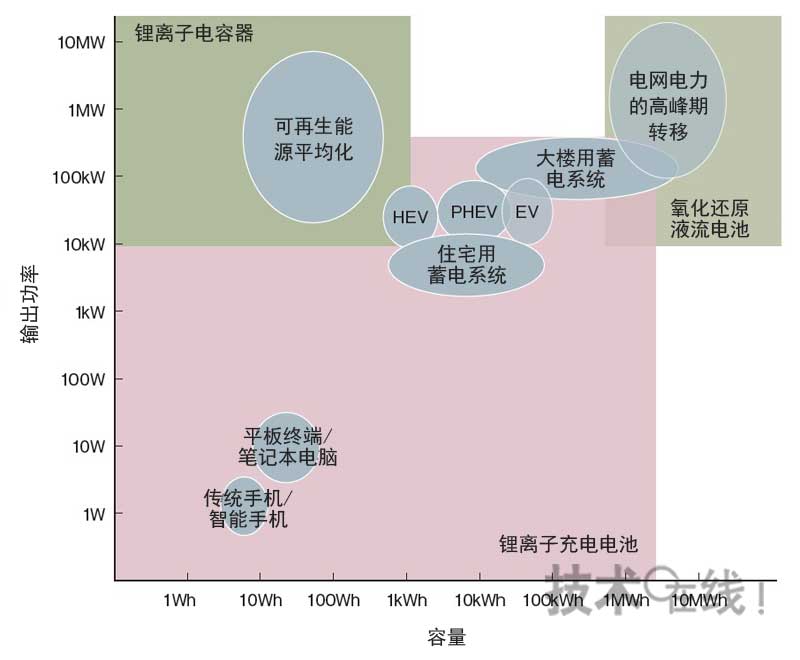 仍以鋰離子充電電池為主，但新型蓄電裝置開(kāi)始興起