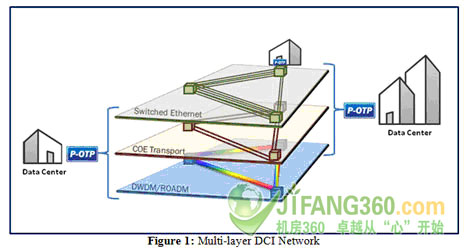 多層DCI網(wǎng)絡