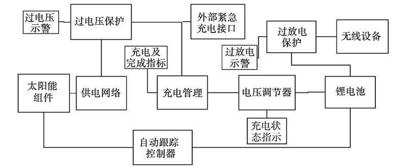 圖1 系統設計示意圖