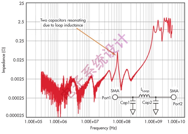 通過(guò)了電容類型和布局可將環(huán)路電感降至最小