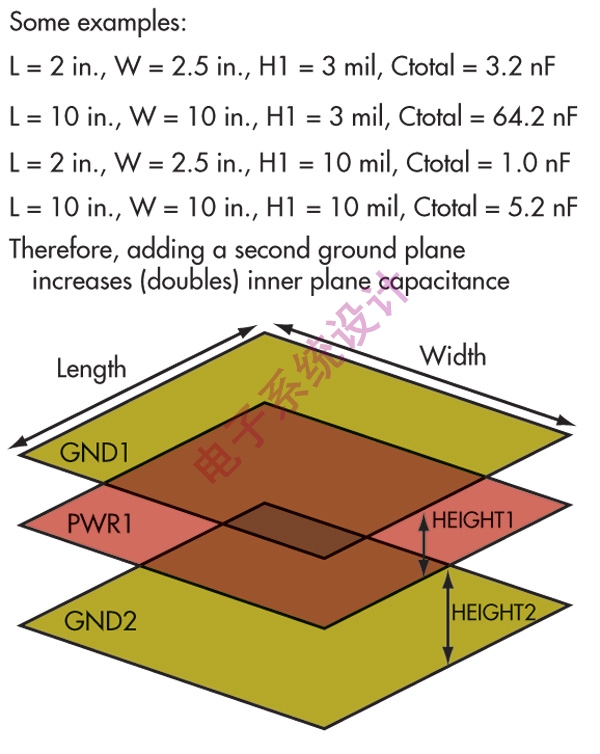 通過(guò)設(shè)計(jì)具有鄰近電源平面和地平面的PCB堆疊結(jié)構(gòu)，可在PCB中得到高頻電容