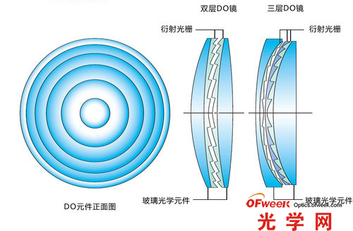 DO結構示意圖