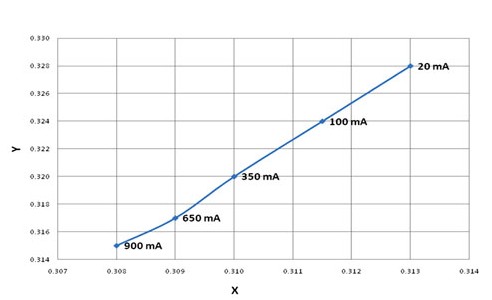 LED不同正向電流時的典型色度變化