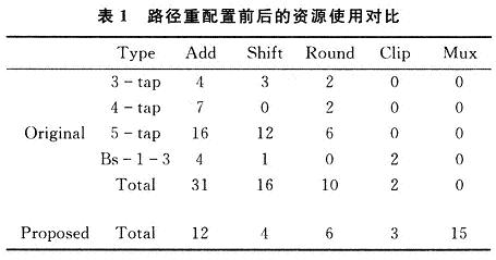 资源使用前后对比