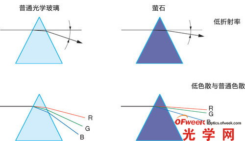 萤石与普通玻璃的光学特性对比