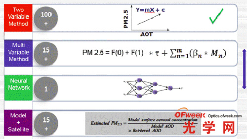 估算PM2.5的常用方法