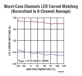 圖 4 中的 LED 電流匹配