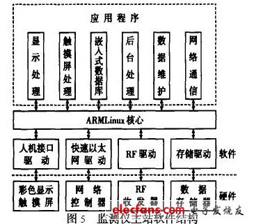 檢測儀主站的軟件結構