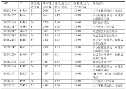 從以上的分析結果可以得出該分析方法對于排查語音質(zhì)量問題非常的準確有效，為網(wǎng)優(yōu)人員快速定位了語音質(zhì)量存在問題的小區(qū)。