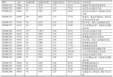 用戶占比越高說明發(fā)生單通等語音質(zhì)量的可能性越大，表12為用戶占比為100%，短通占比大于1.5%的記錄。