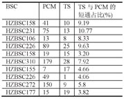 4 短间隔重呼分析