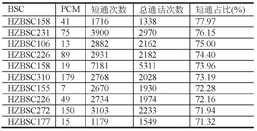 針對以上的短通中繼電路的時隙占用情況進行分析，通過統(tǒng)計PCM短通占比來確認是否為某個時隙的短通總次數(shù)過多影響了整條PCM的指標。