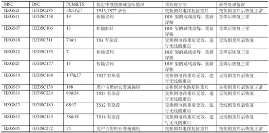 浙江移動基于信令數(shù)據(jù)的語音質(zhì)量分析[表]