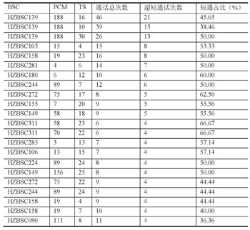 對短通次數(shù)大于3次以上的電路進行監(jiān)聽或是指定中繼撥測，發(fā)現(xiàn)29.27%的電路存在問題。表4為剔除中斷電路分析中出現(xiàn)過的記錄。