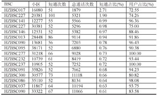 对表5统计的小区进行无线性能统计分析，排查质差小区情况（见表6）。