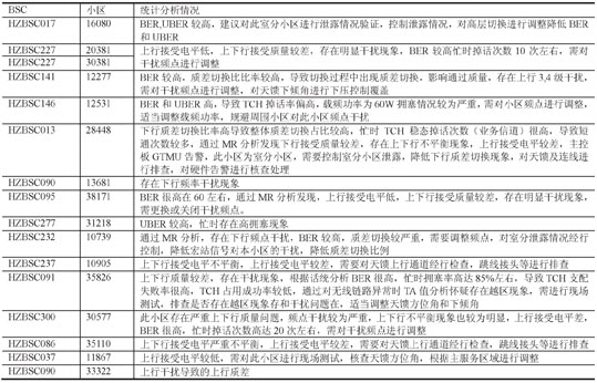 浙江移動基于信令數(shù)據(jù)的語音質(zhì)量分析[表]