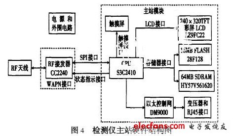 檢測(cè)儀主站的硬件結(jié)構(gòu)