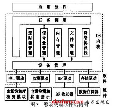 檢測儀移動終端的軟件的結(jié)構(gòu)