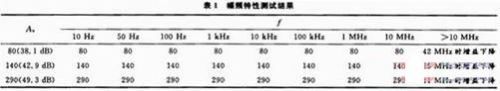 放大器幅頻特性及增益起伏測(cè)試結(jié)果