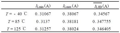 Vin=12V情況下三種環(huán)境溫度下的驅(qū)動(dòng)電流