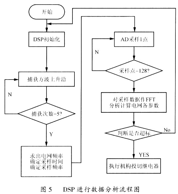 DSP进行数据分析的流程图