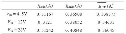 三種輸入電壓情況下的驅(qū)動(dòng)電流