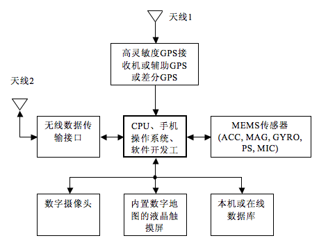 智能手機(jī)的移動(dòng)增強(qiáng)實(shí)境系統(tǒng)結(jié)構(gòu)