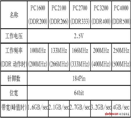 表1 DDR SDRAM的基本規格