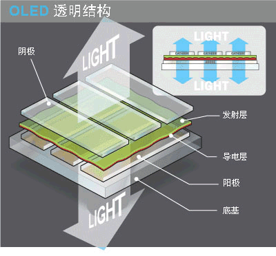 顶部发光OLED